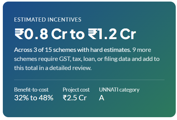 Calculator results panel showing estimated incentives of ₹0.8 Cr to ₹1.2 Cr across 3 of 15 schemes with hard estimates, benefit-to-cost of 32% to 48%, and UNNATI Category A classification