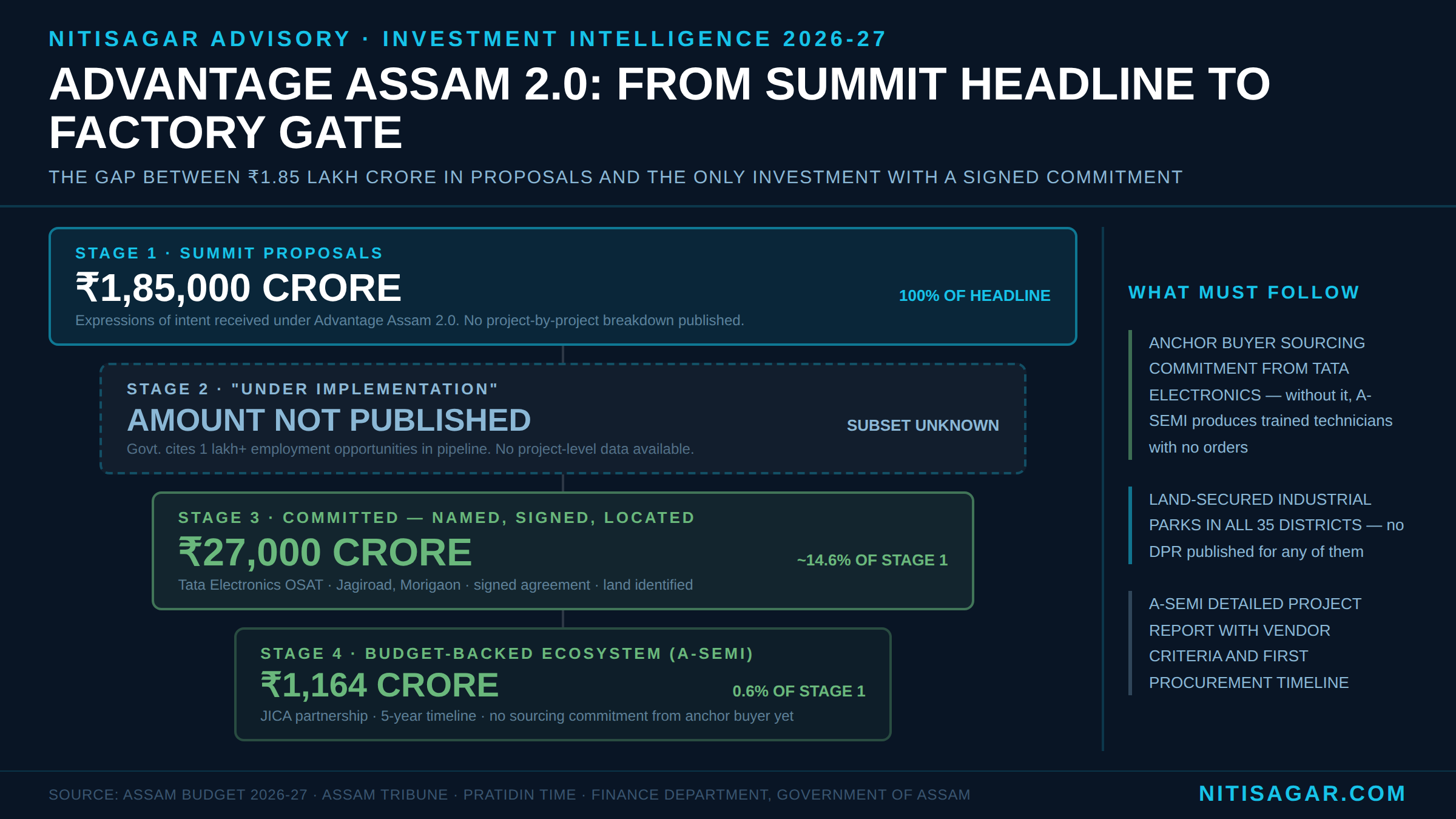 Advantage Assam 2.0 investment conversion funnel: Rs 1.85 lakh crore in proposals to Rs 27,000 crore Tata Electronics Jagiroad commitment as the only fully committed named investment