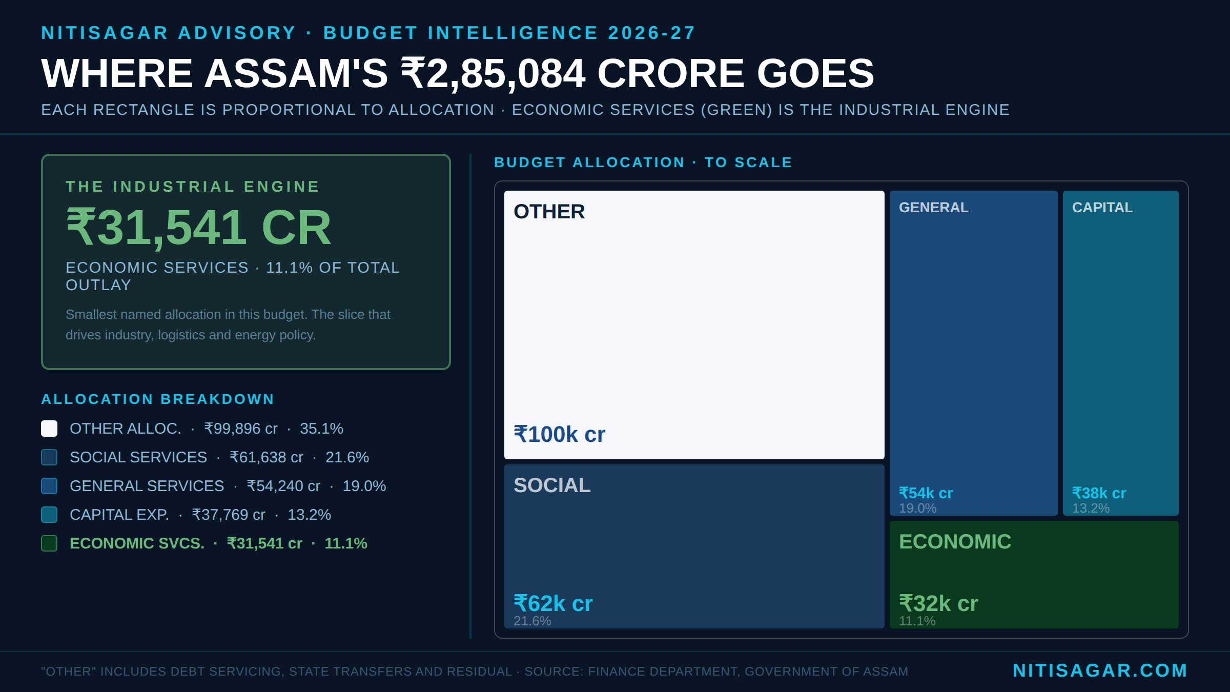 Assam Budget 2026-27 industrial allocation breakdown: economic services Rs 31,541 crore, power pipeline Rs 77,353 crore, A-SEMI Rs 1,164 crore, Asom Mala Rs 10,000 crore