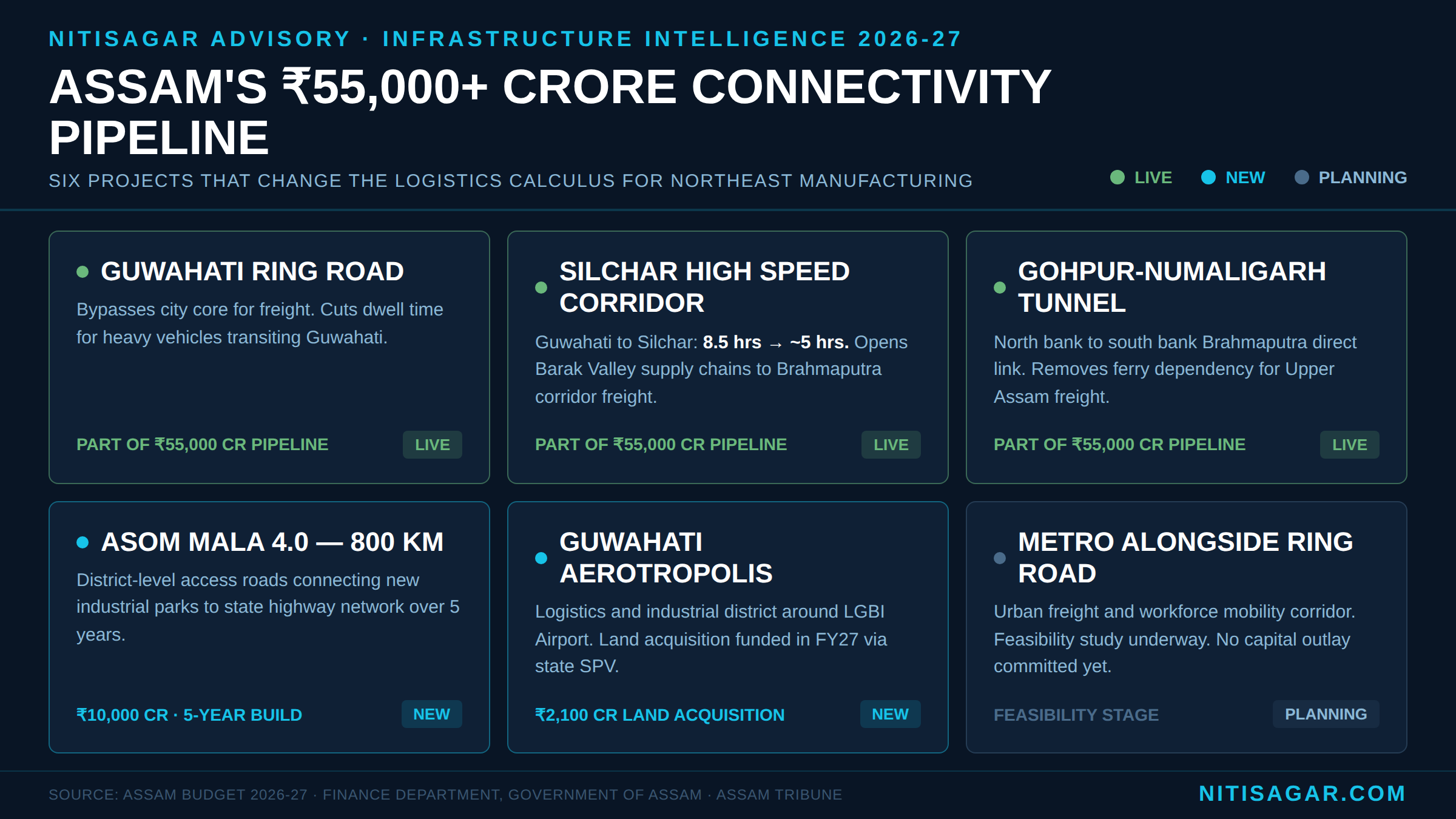 Assam infrastructure connectivity pipeline map 2026-27: Guwahati Ring Road, Silchar High Speed Corridor, Kaziranga Elevated Corridor, Gohpur-Numaligarh Tunnel and Asom Mala 4.0 routes