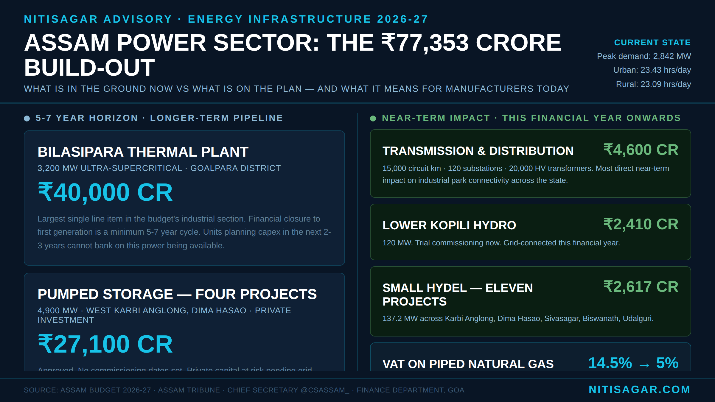 Assam Budget 2026-27 power sector investment breakdown: Rs 40,000 crore thermal, Rs 27,100 crore pumped storage, Rs 4,600 crore transmission, Rs 2,617 crore small hydel, solar and battery storage