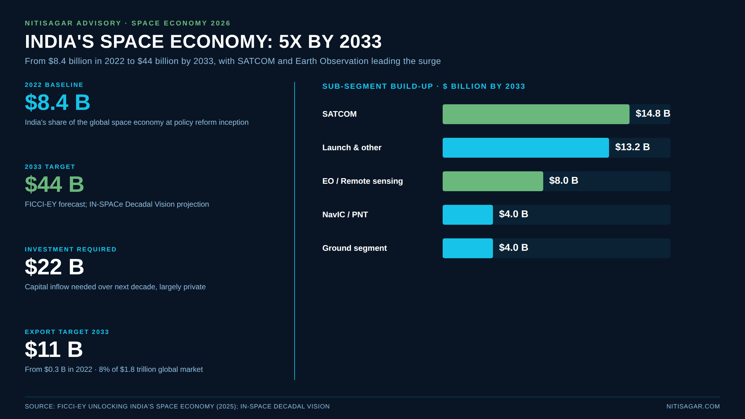 India space economy sub-segment breakdown for 2033: SATCOM 14.8 billion, Launch and other 13.2 billion, Earth Observation 8 billion, NavIC 4 billion, Ground segment 4 billion