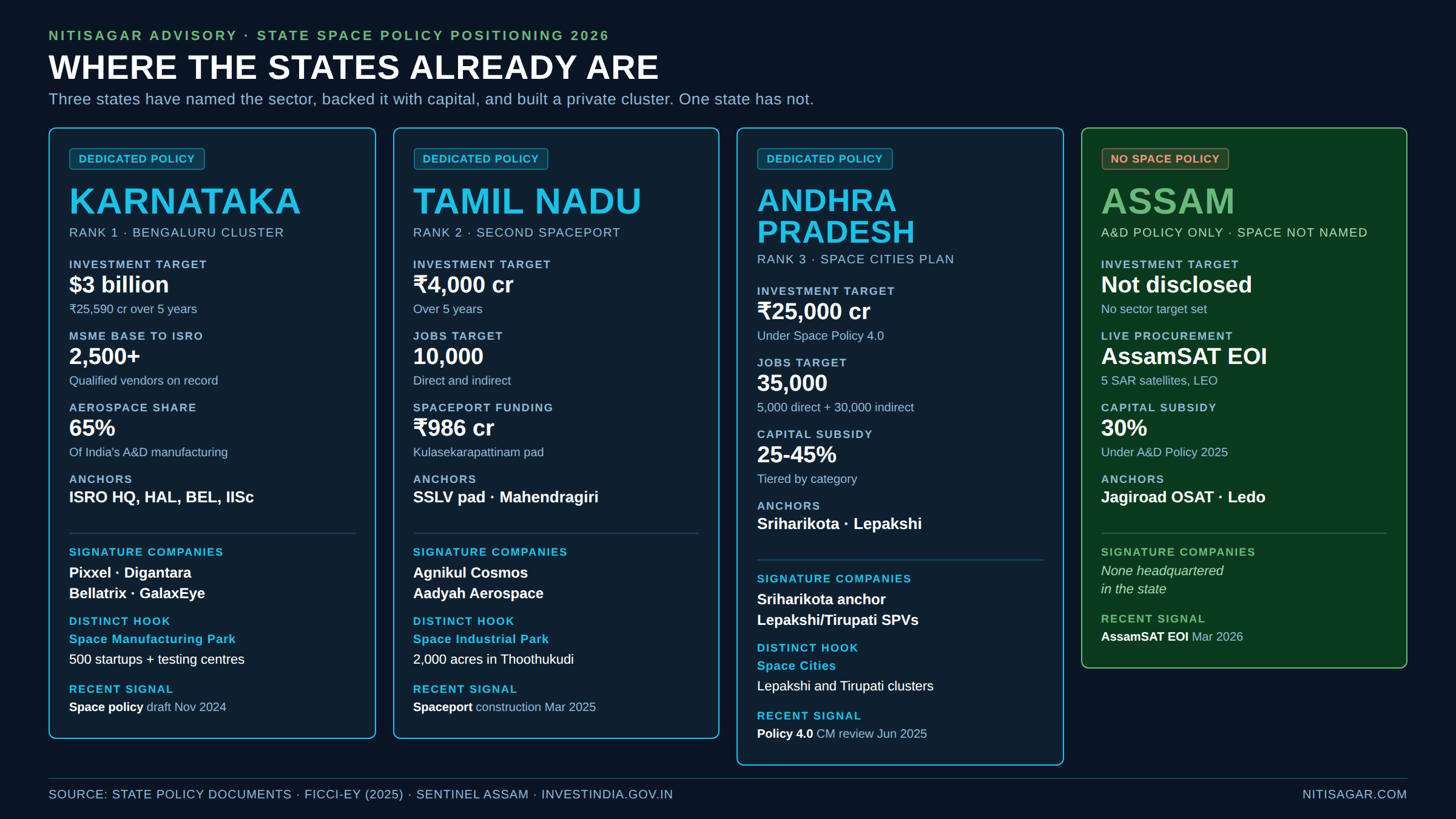 Four-way state comparison card: Karnataka $3 billion target with 2500+ MSMEs, Tamil Nadu 4000 crore with Kulasekarapattinam spaceport, Andhra Pradesh 25000 crore with Space Cities, Assam A&D Policy only