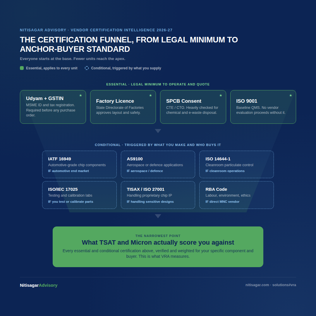 MSME certification funnel: essential certifications every unit needs at the base (Udyam, GSTIN, Factory Licence, SPCB Consent, ISO 9001), conditional certifications triggered by end market (IATF 16949, AS9100, ISO 14644-1, ISO/IEC 17025, ISO 27001, RBA Code), narrowing to the anchor-buyer standard scored by VRA