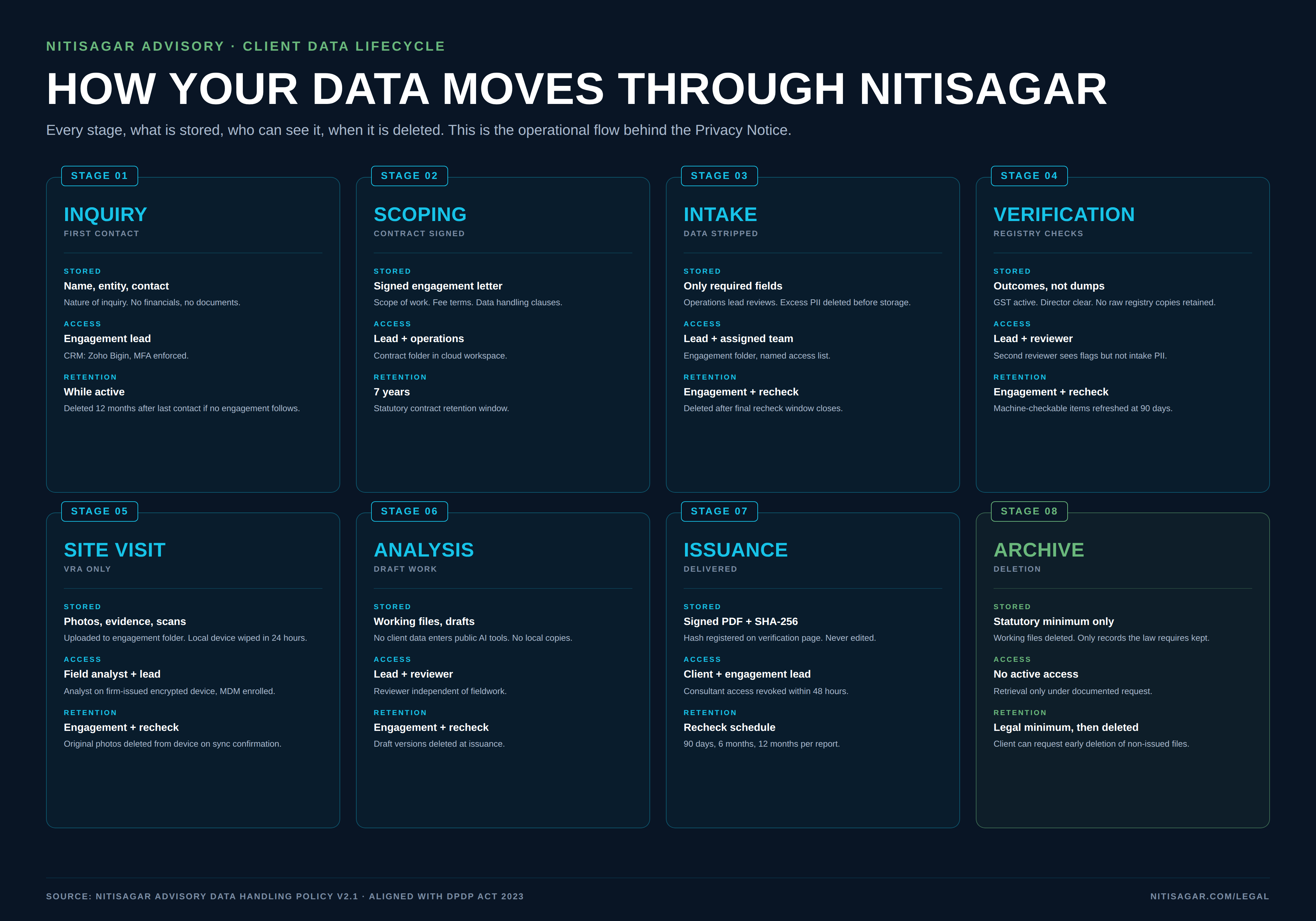 Eight-stage data flow diagram showing how client information moves through Nitisagar's engagement lifecycle from inquiry to archive