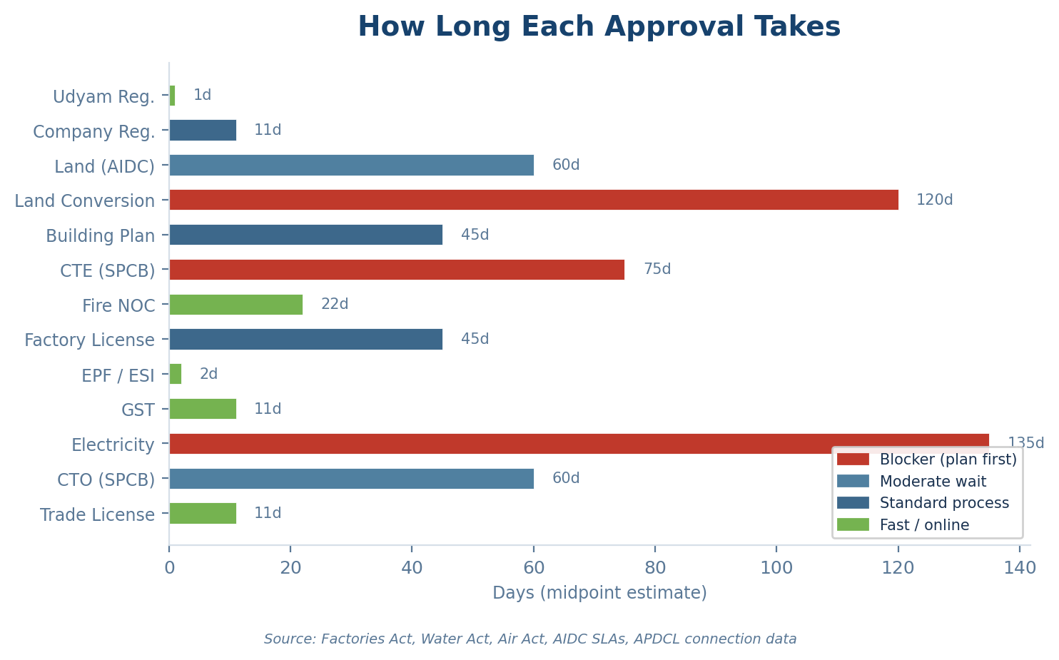 Approval timelines for manufacturing setup in Assam