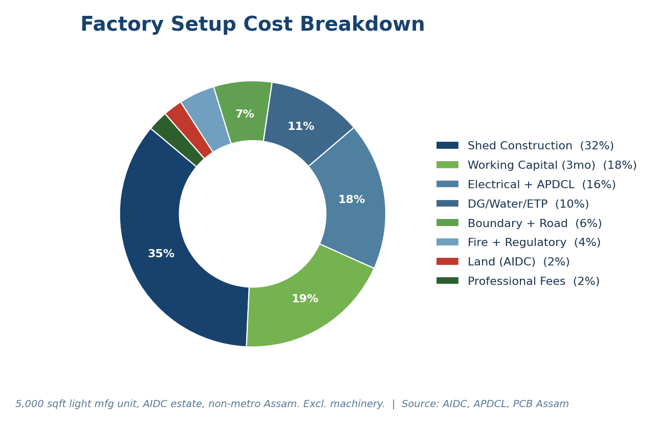 Factory setup cost breakdown