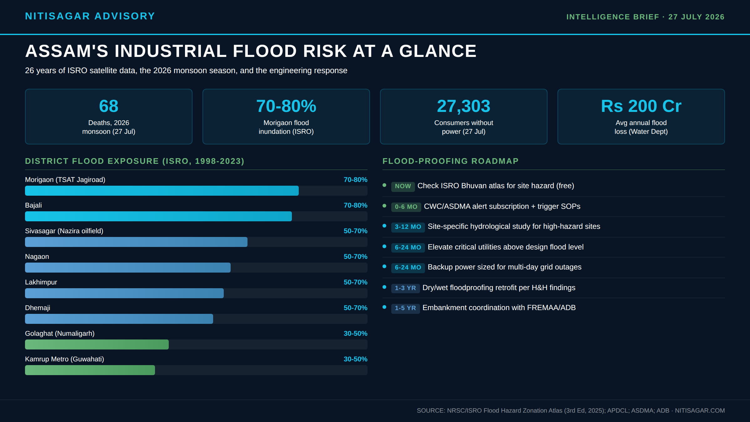 Assam industrial flood risk infographic: ISRO district exposure and flood-proofing roadmap