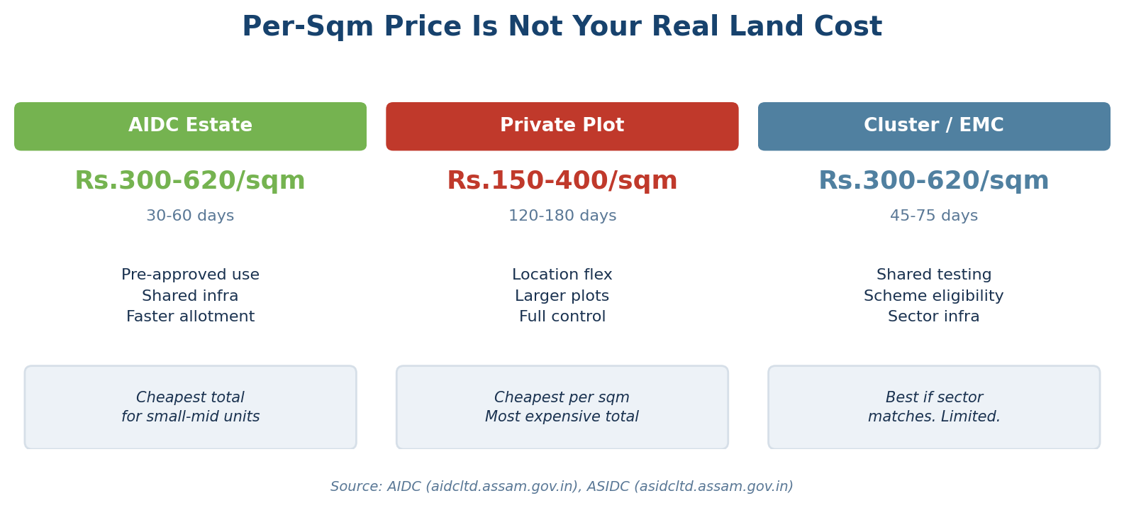 Land options comparison for NER MSMEs