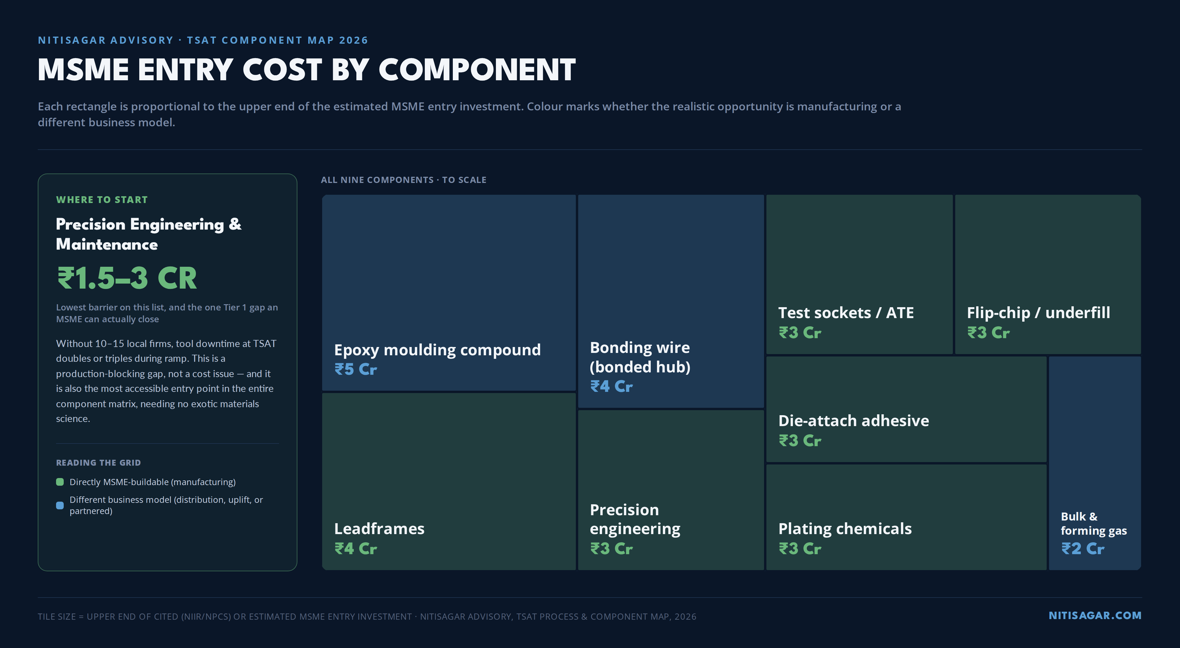 MSME entry investment treemap by component for TSAT semiconductor packaging, Assam, in rupees crore